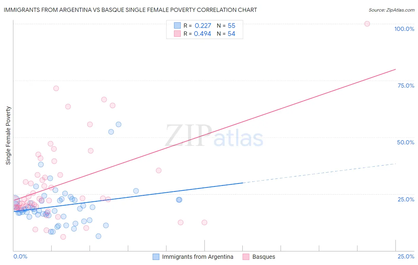 Immigrants from Argentina vs Basque Single Female Poverty