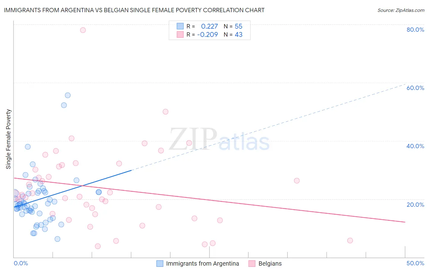 Immigrants from Argentina vs Belgian Single Female Poverty