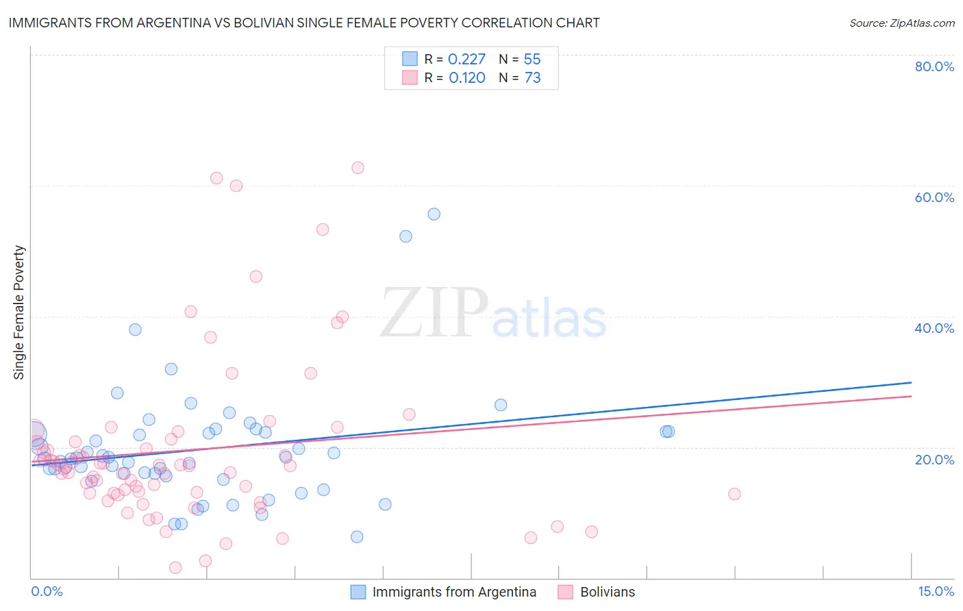 Immigrants from Argentina vs Bolivian Single Female Poverty