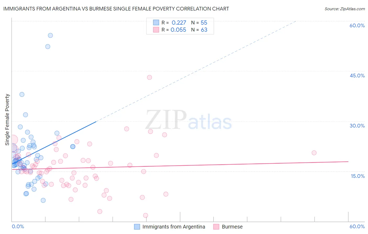 Immigrants from Argentina vs Burmese Single Female Poverty