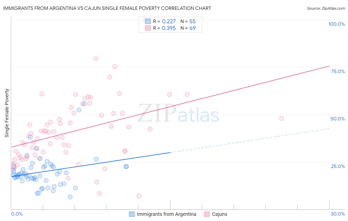 Immigrants from Argentina vs Cajun Single Female Poverty