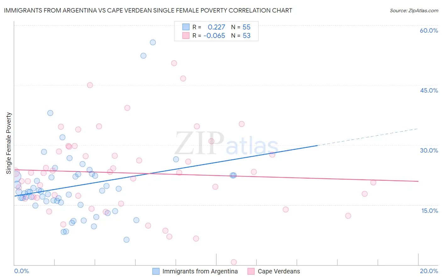 Immigrants from Argentina vs Cape Verdean Single Female Poverty