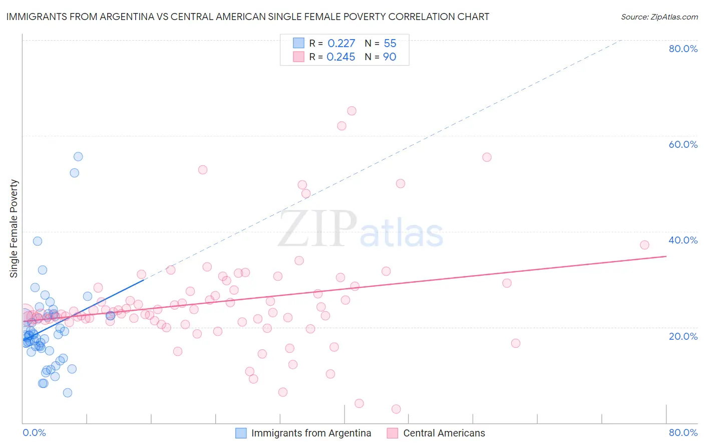 Immigrants from Argentina vs Central American Single Female Poverty