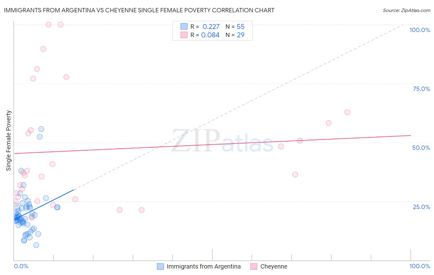 Immigrants from Argentina vs Cheyenne Single Female Poverty