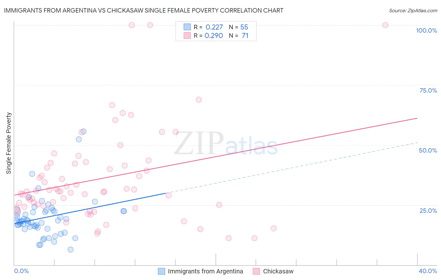 Immigrants from Argentina vs Chickasaw Single Female Poverty