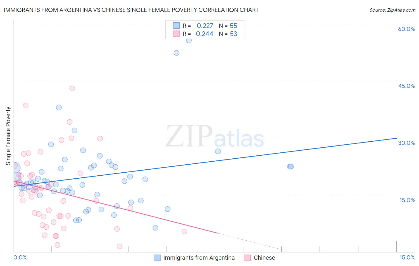 Immigrants from Argentina vs Chinese Single Female Poverty