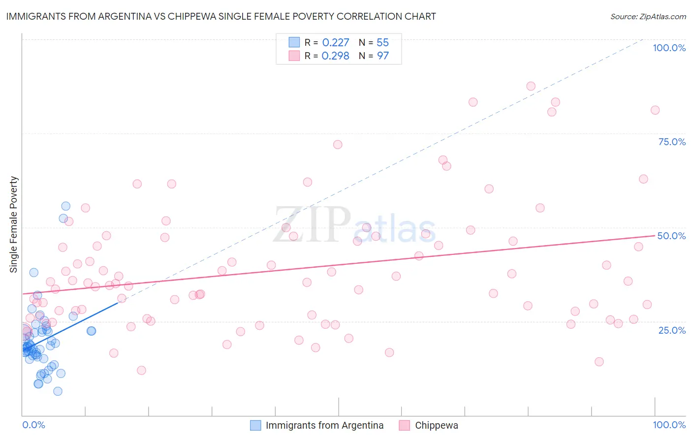 Immigrants from Argentina vs Chippewa Single Female Poverty