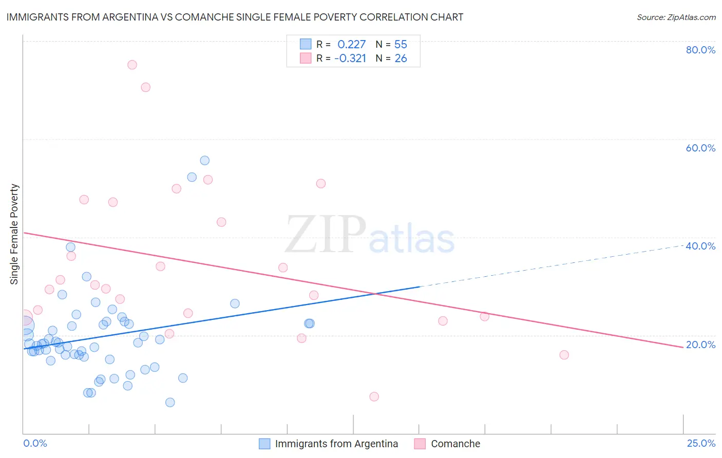 Immigrants from Argentina vs Comanche Single Female Poverty