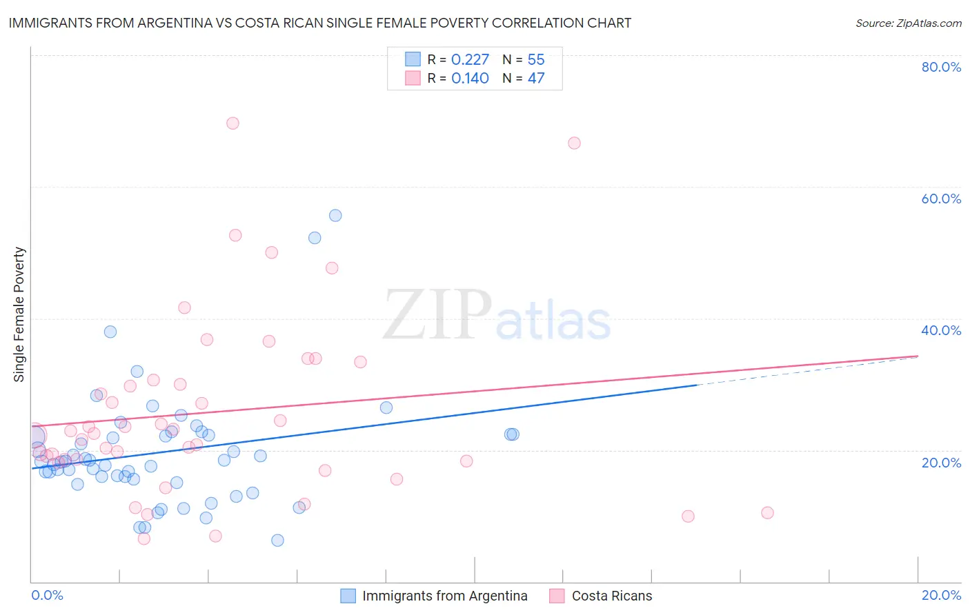 Immigrants from Argentina vs Costa Rican Single Female Poverty