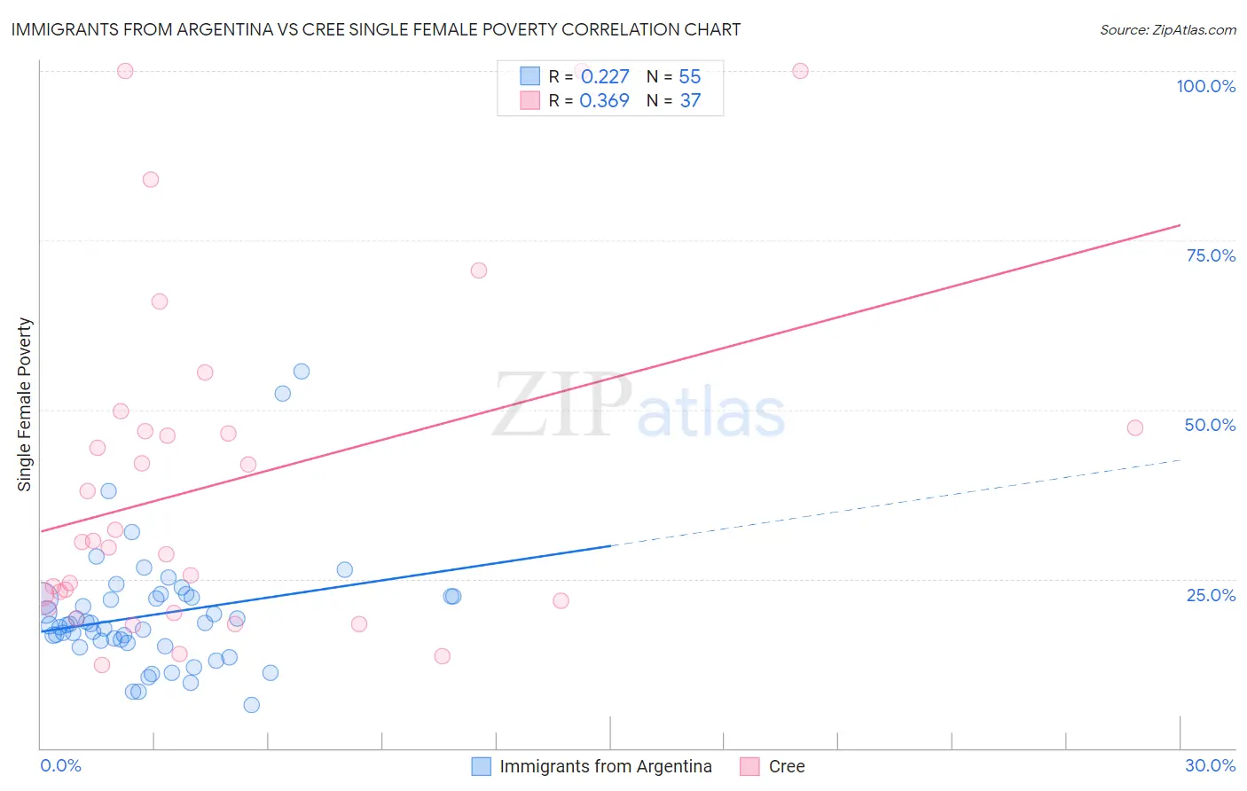 Immigrants from Argentina vs Cree Single Female Poverty