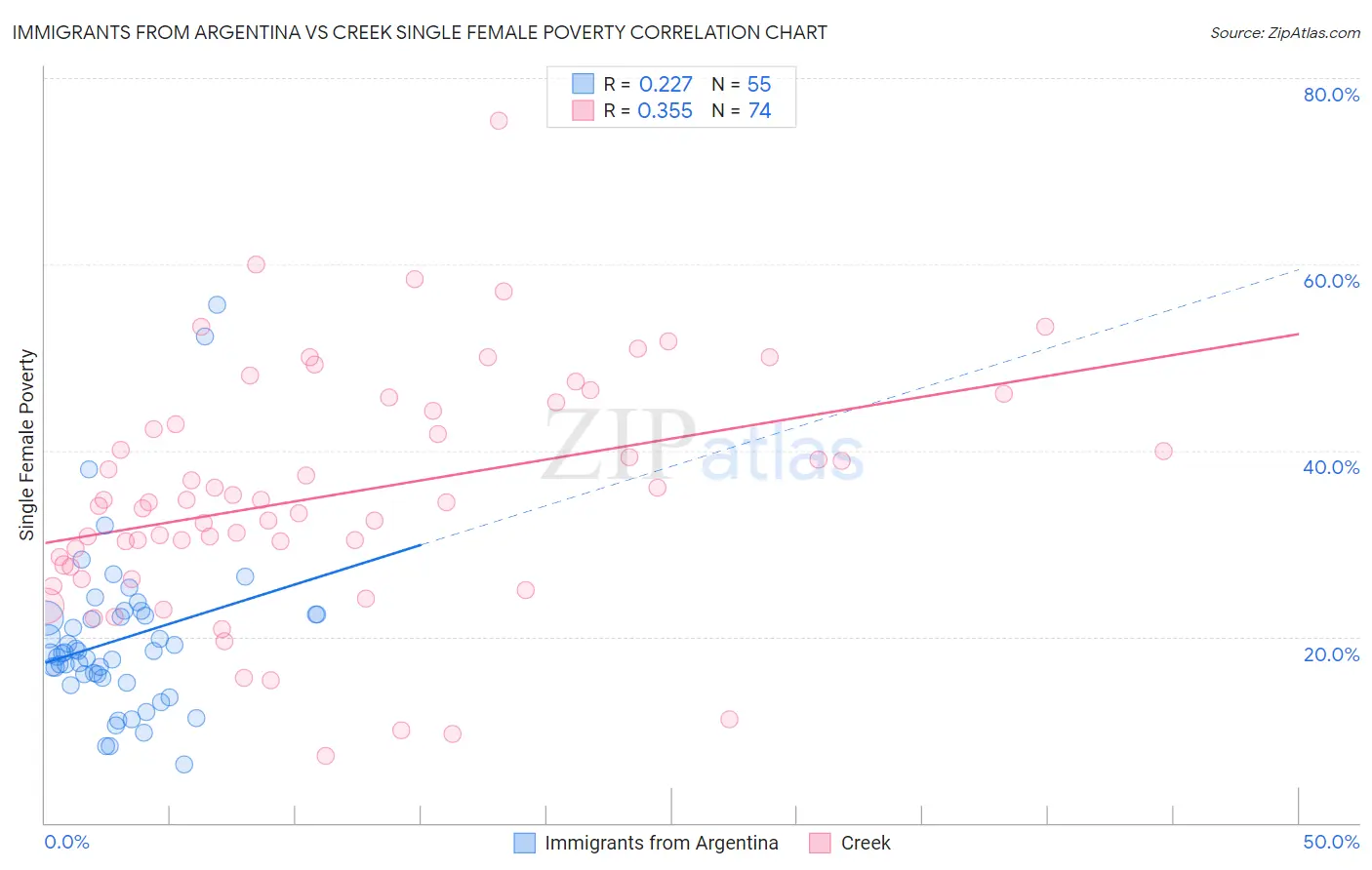 Immigrants from Argentina vs Creek Single Female Poverty
