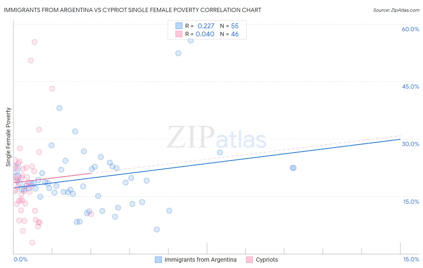Immigrants from Argentina vs Cypriot Single Female Poverty