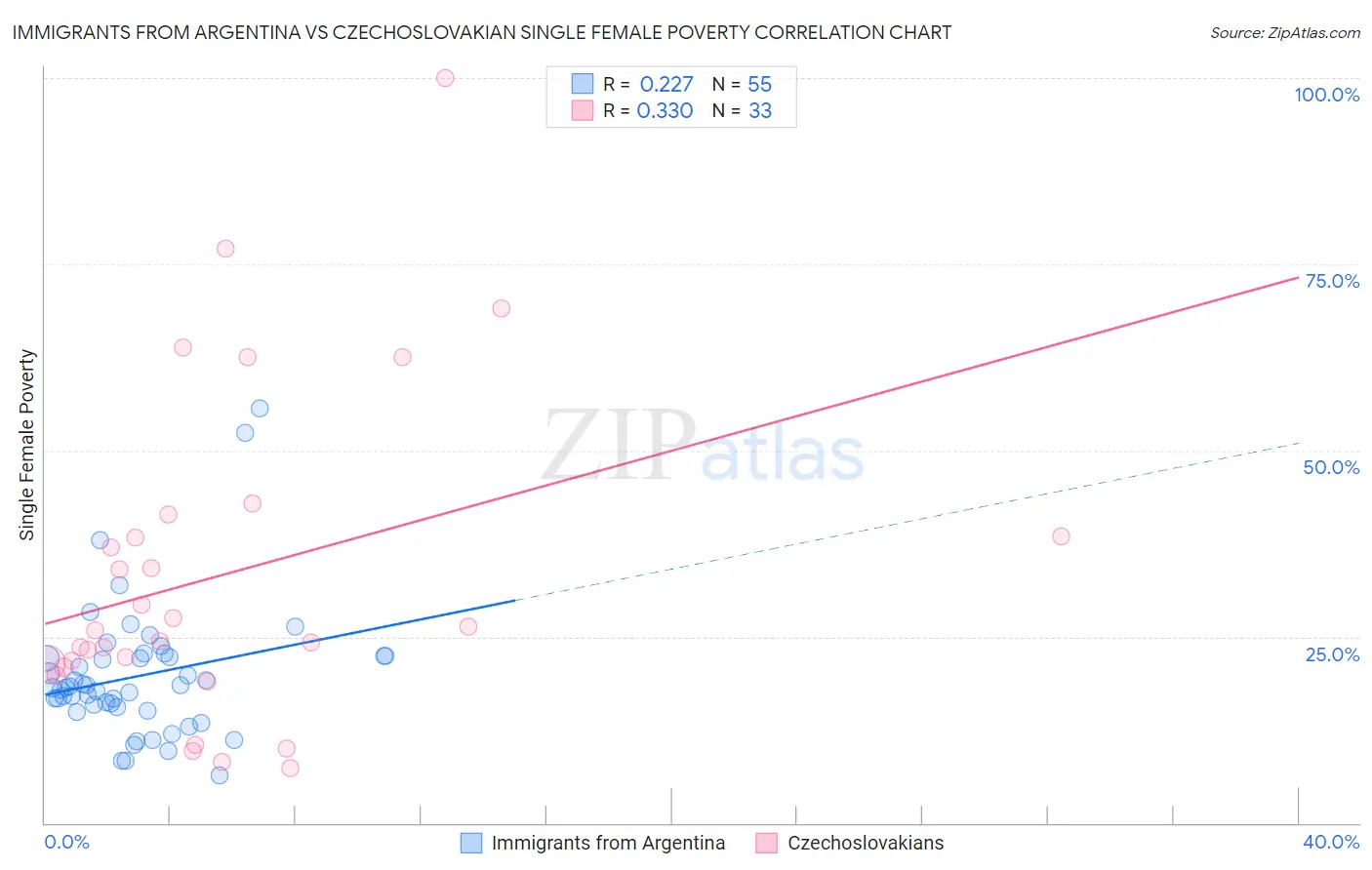 Immigrants from Argentina vs Czechoslovakian Single Female Poverty