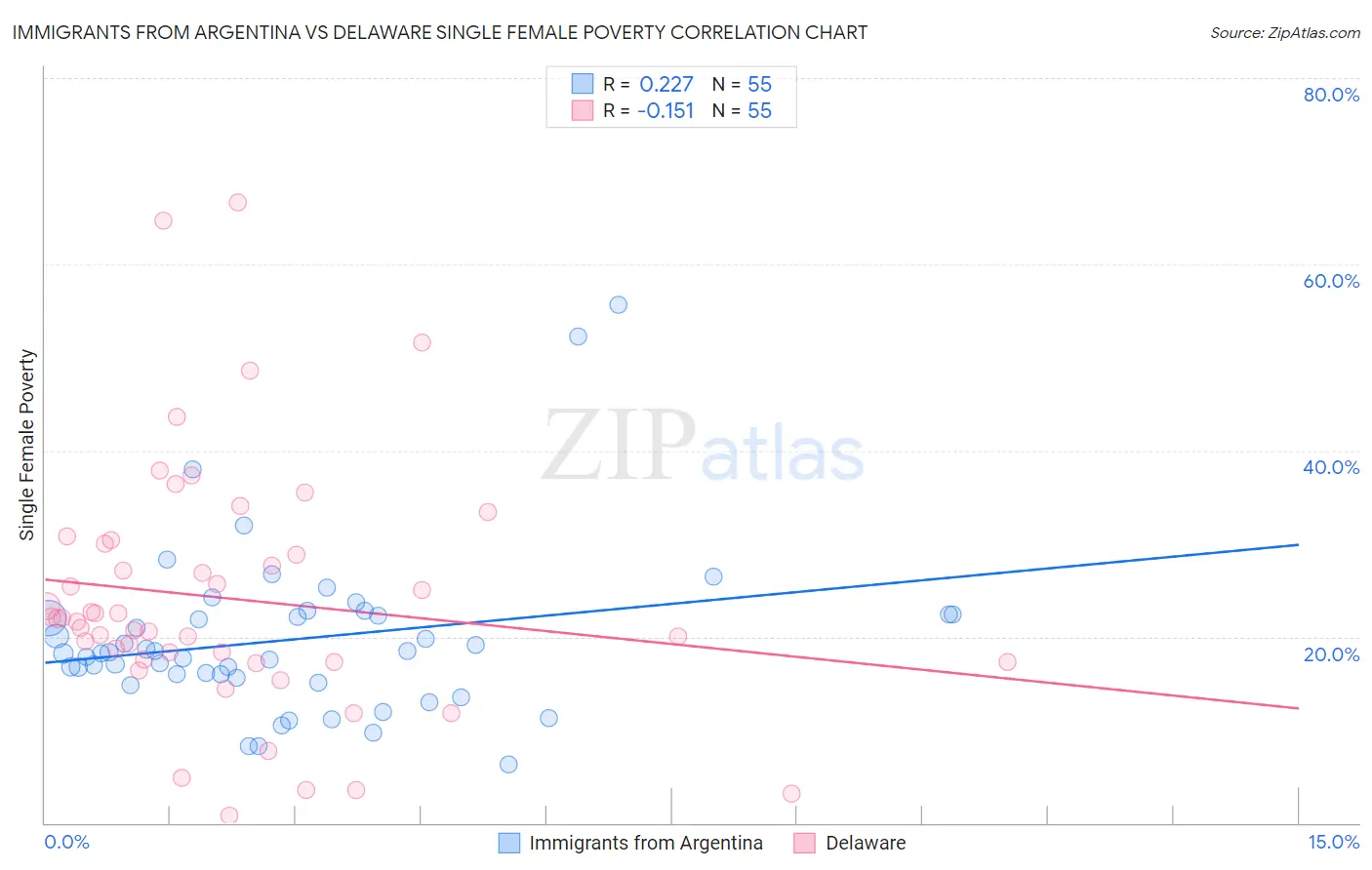 Immigrants from Argentina vs Delaware Single Female Poverty