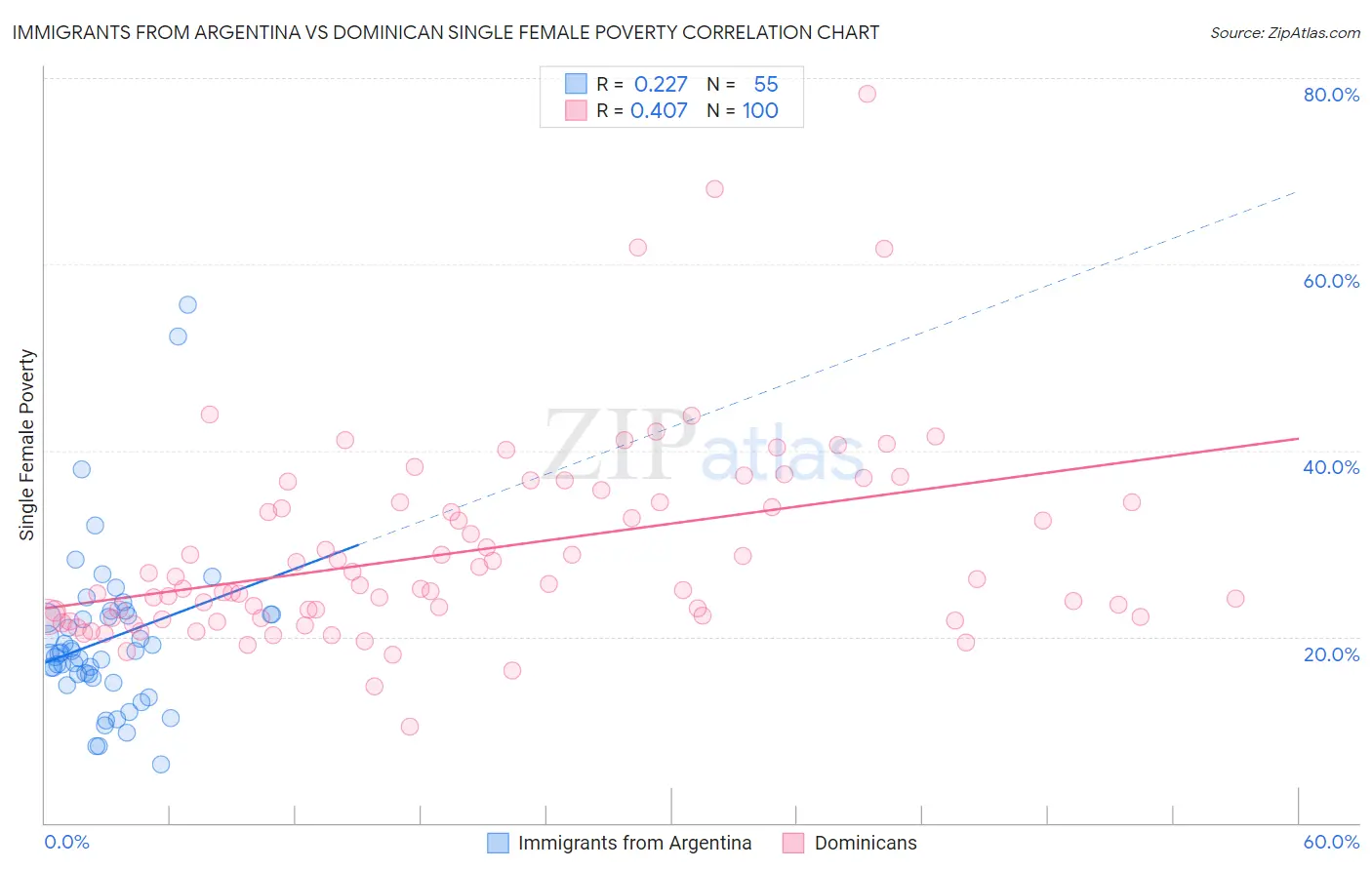 Immigrants from Argentina vs Dominican Single Female Poverty