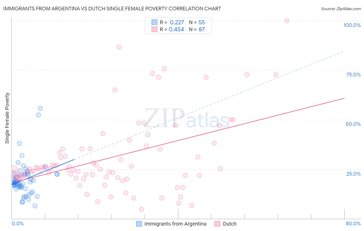 Immigrants from Argentina vs Dutch Single Female Poverty