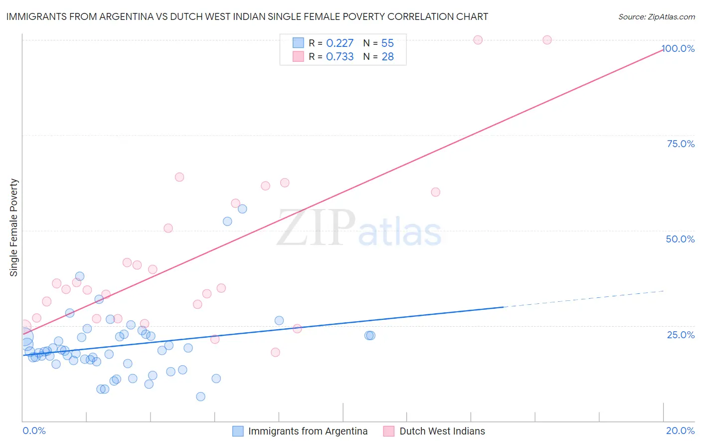 Immigrants from Argentina vs Dutch West Indian Single Female Poverty