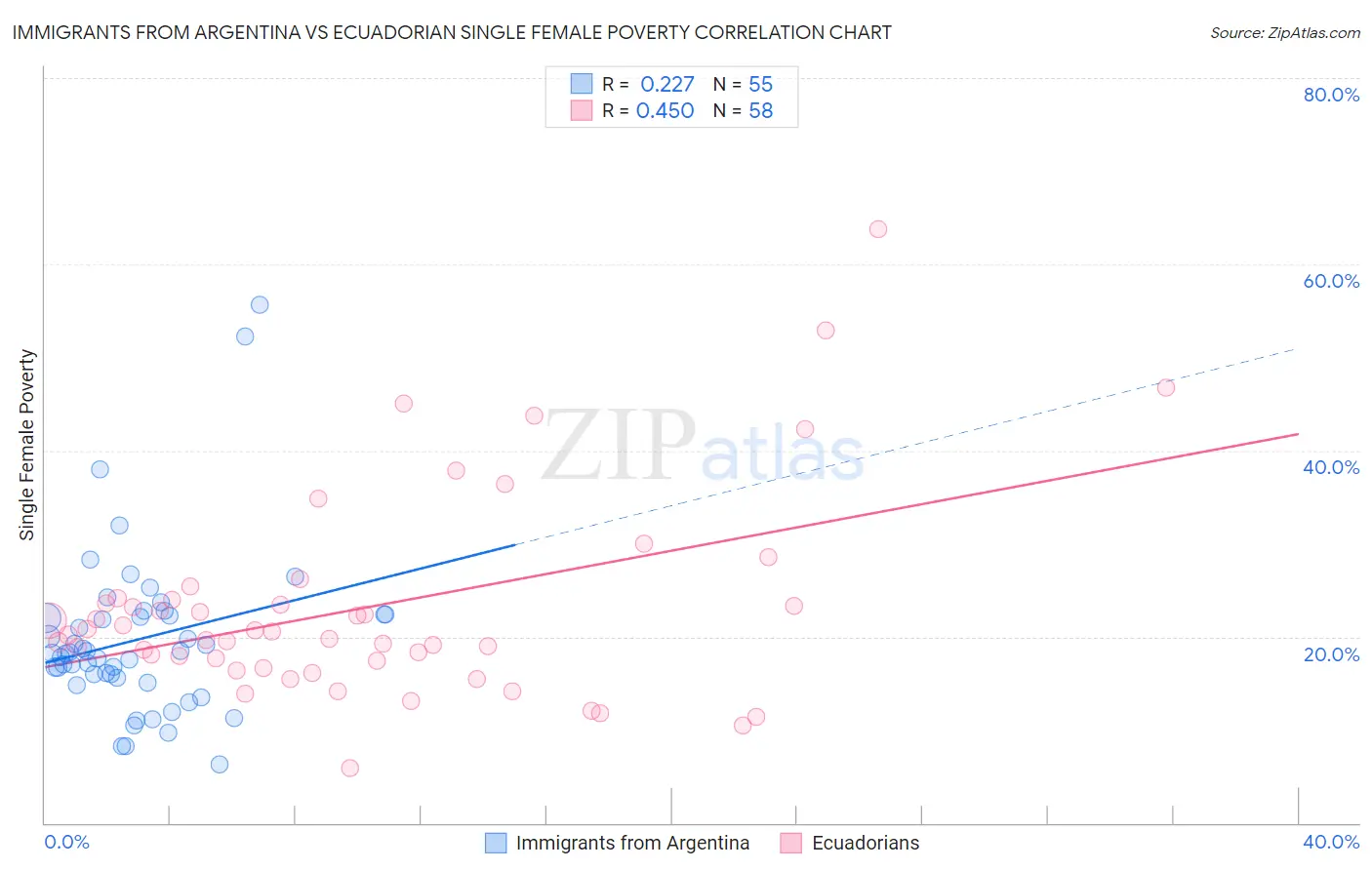 Immigrants from Argentina vs Ecuadorian Single Female Poverty