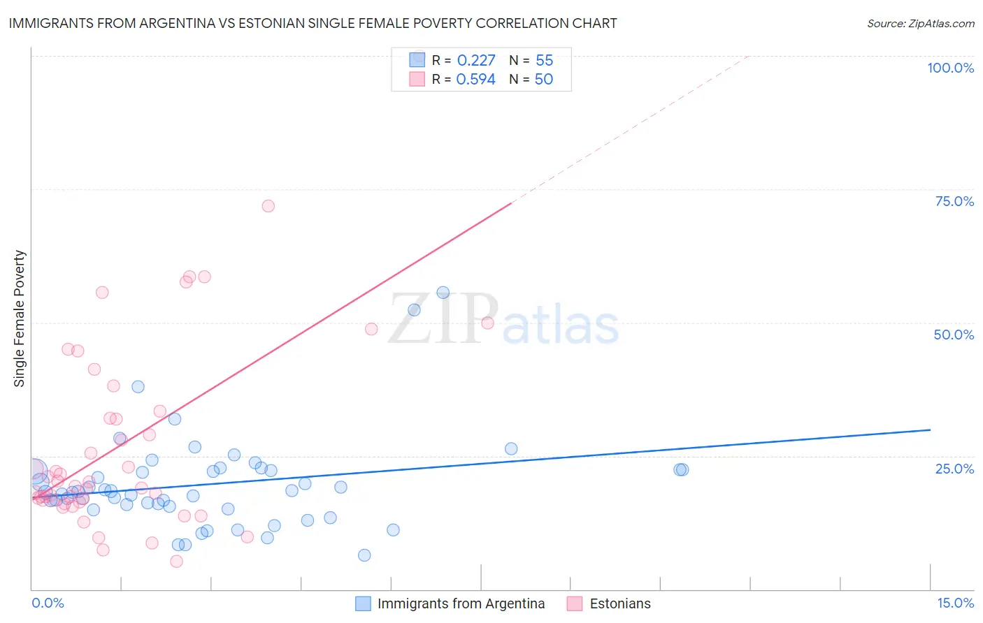 Immigrants from Argentina vs Estonian Single Female Poverty