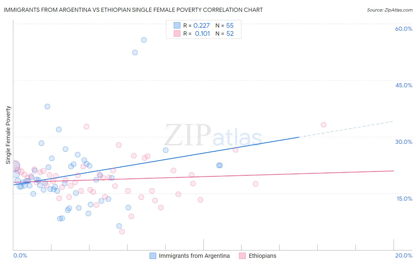 Immigrants from Argentina vs Ethiopian Single Female Poverty