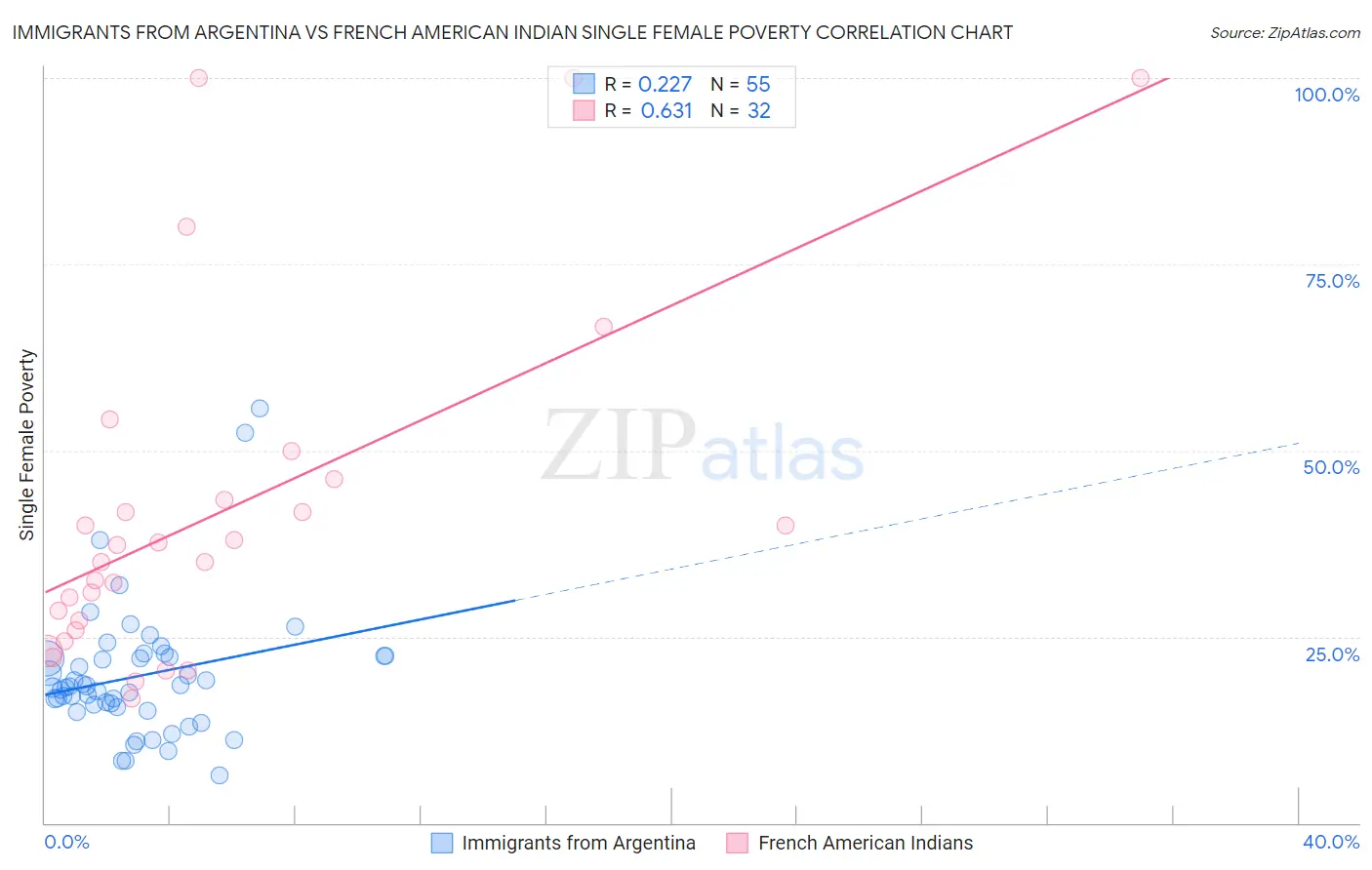 Immigrants from Argentina vs French American Indian Single Female Poverty