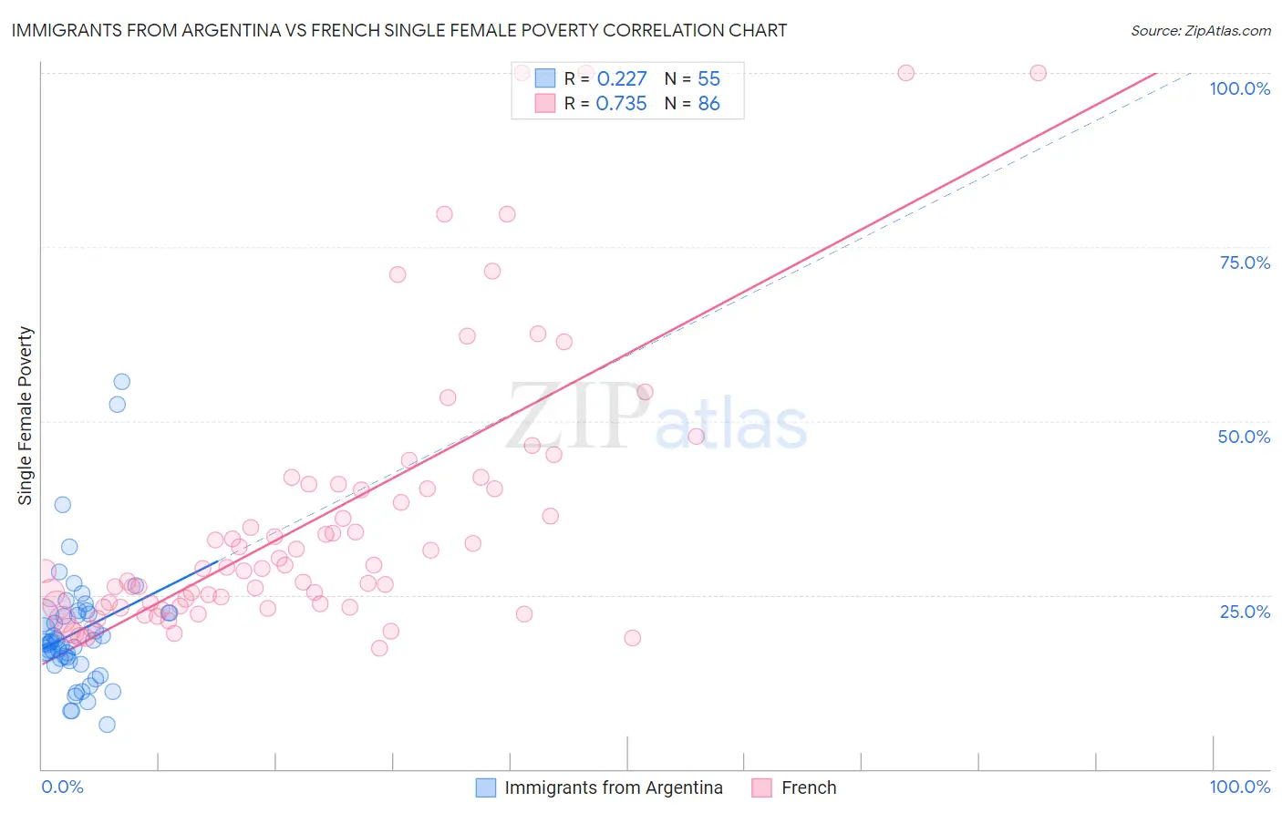 Immigrants from Argentina vs French Single Female Poverty