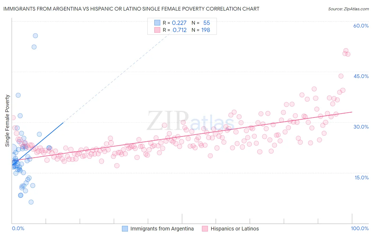 Immigrants from Argentina vs Hispanic or Latino Single Female Poverty