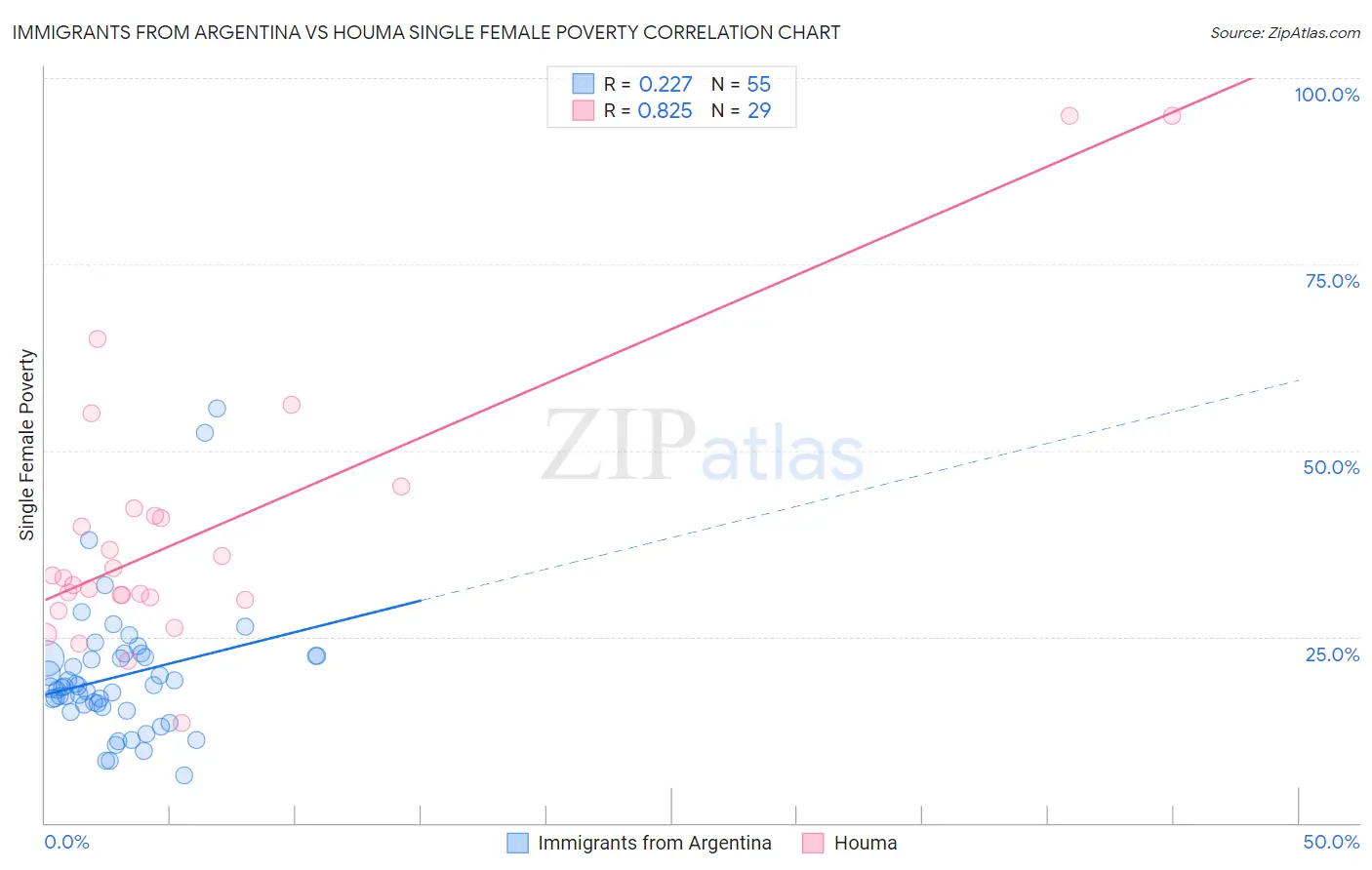 Immigrants from Argentina vs Houma Single Female Poverty