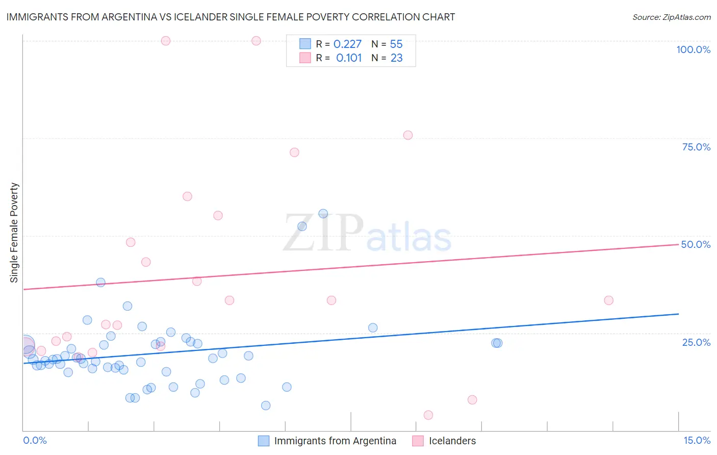 Immigrants from Argentina vs Icelander Single Female Poverty