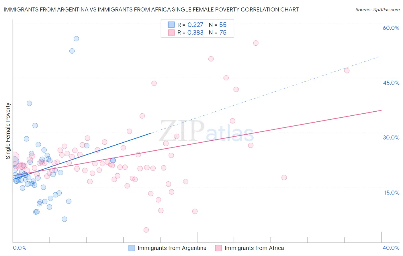 Immigrants from Argentina vs Immigrants from Africa Single Female Poverty