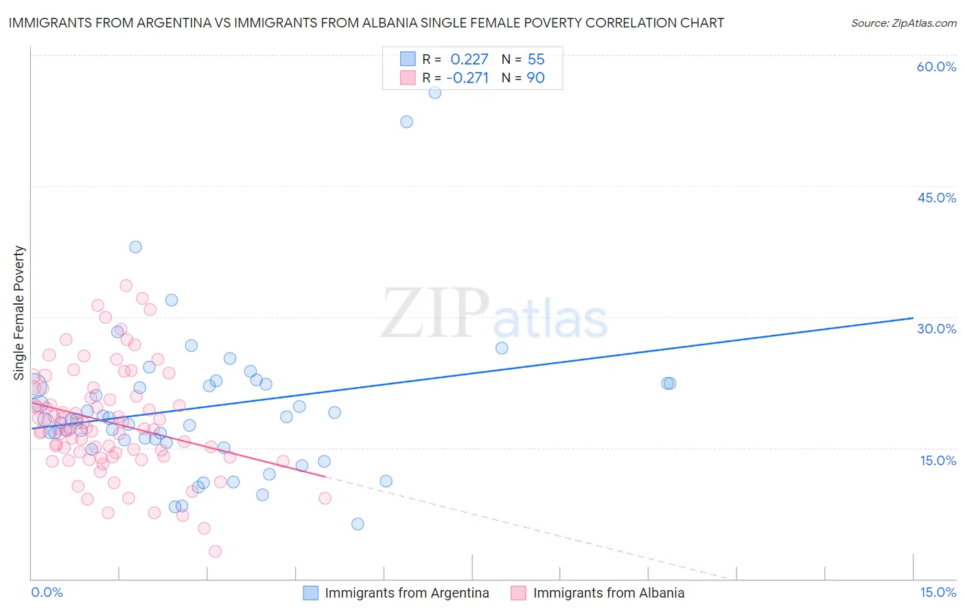 Immigrants from Argentina vs Immigrants from Albania Single Female Poverty