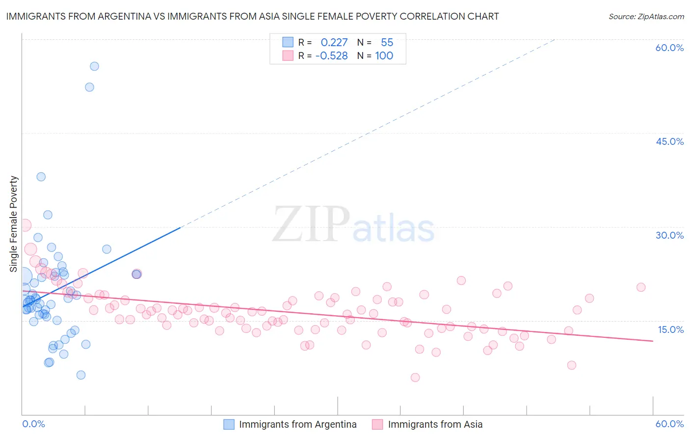 Immigrants from Argentina vs Immigrants from Asia Single Female Poverty