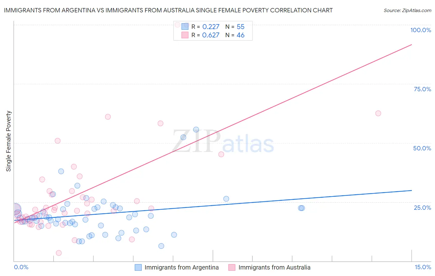 Immigrants from Argentina vs Immigrants from Australia Single Female Poverty