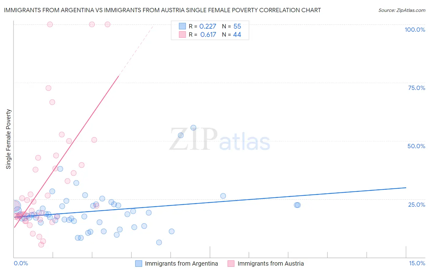 Immigrants from Argentina vs Immigrants from Austria Single Female Poverty