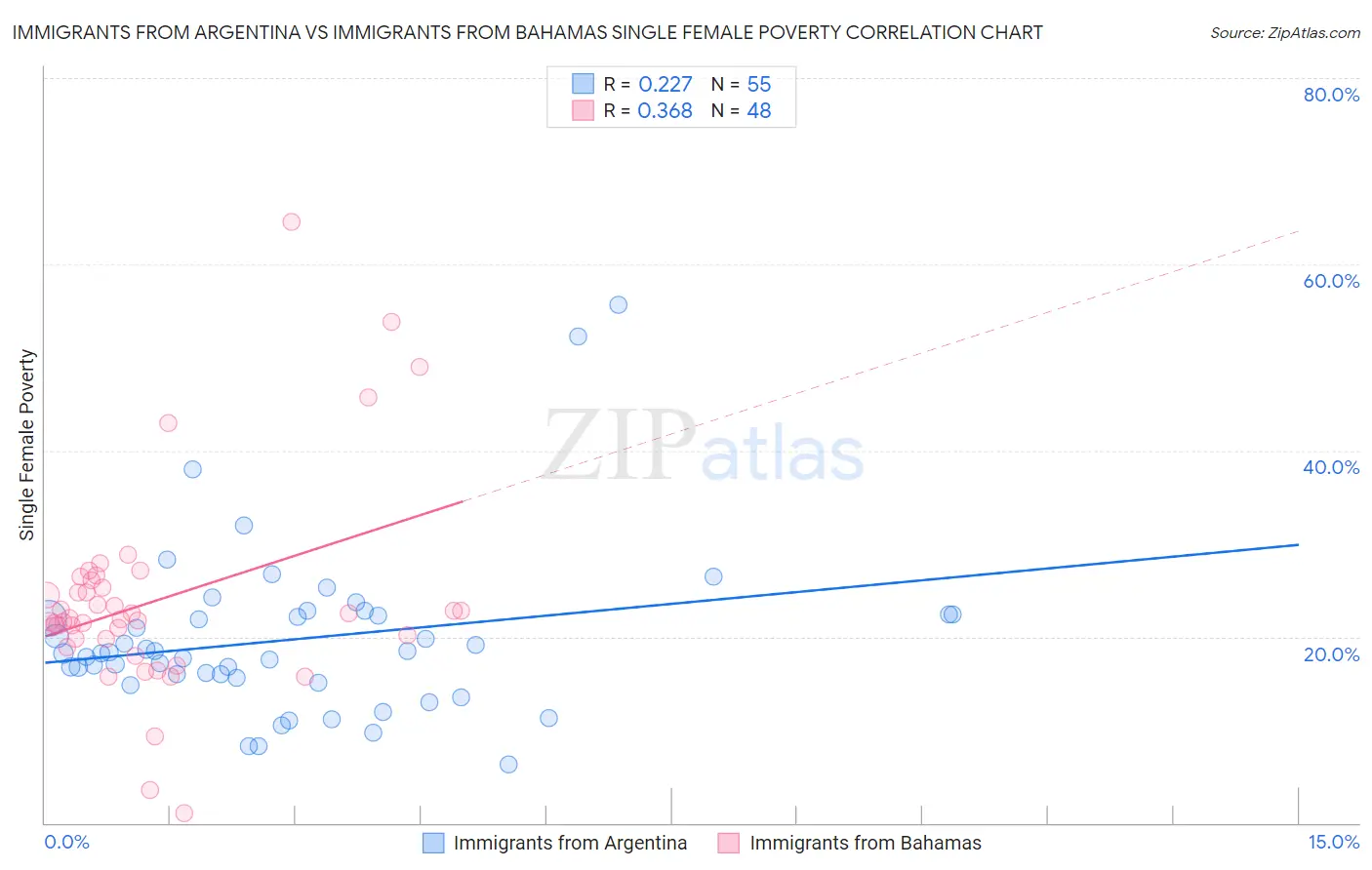Immigrants from Argentina vs Immigrants from Bahamas Single Female Poverty