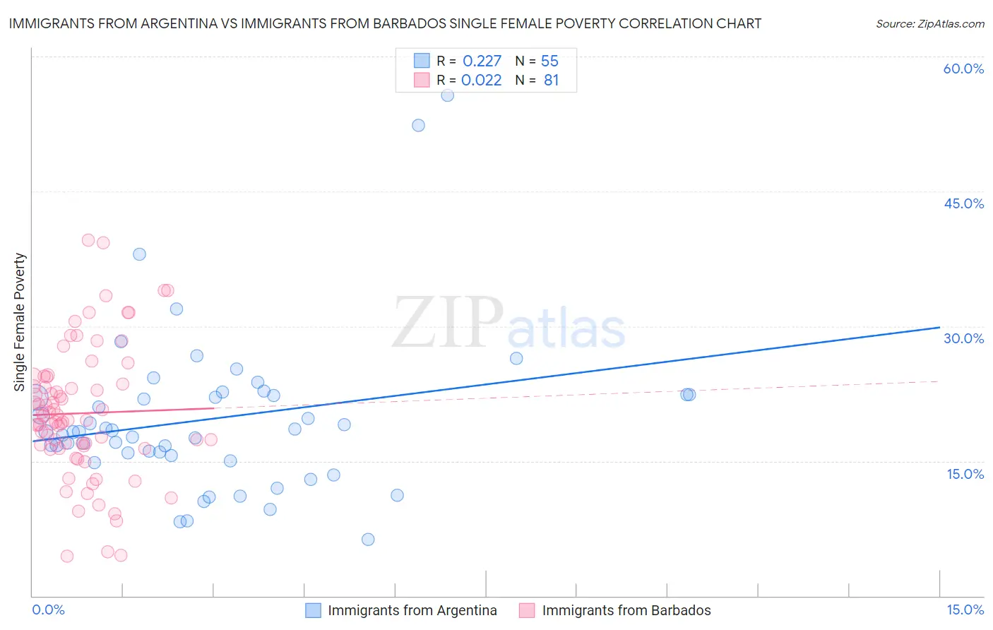 Immigrants from Argentina vs Immigrants from Barbados Single Female Poverty