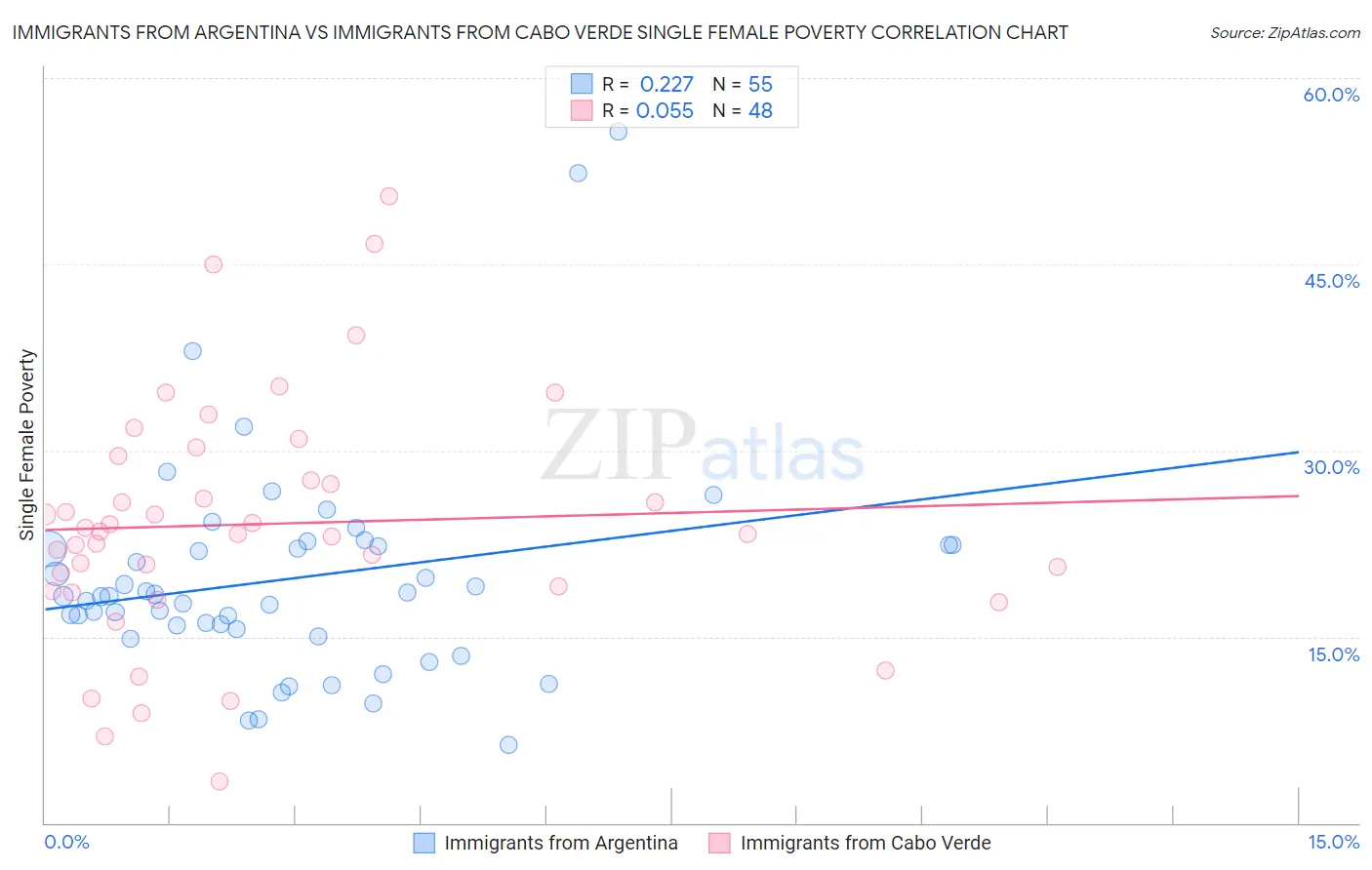 Immigrants from Argentina vs Immigrants from Cabo Verde Single Female Poverty