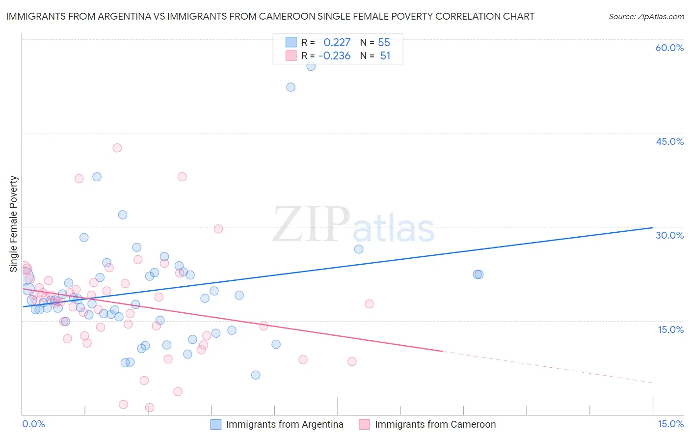 Immigrants from Argentina vs Immigrants from Cameroon Single Female Poverty