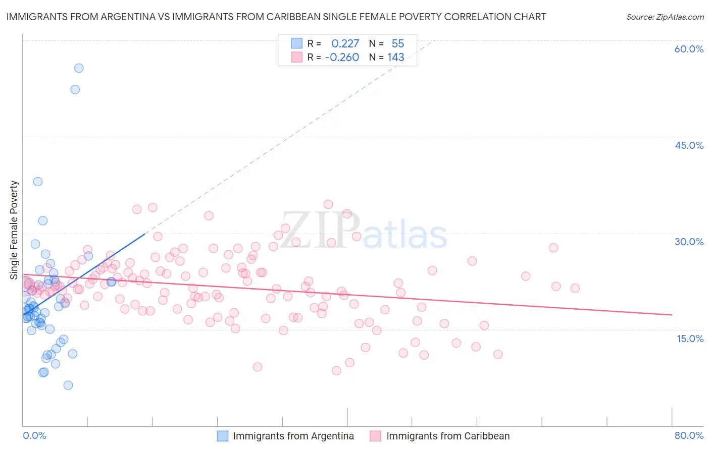 Immigrants from Argentina vs Immigrants from Caribbean Single Female Poverty