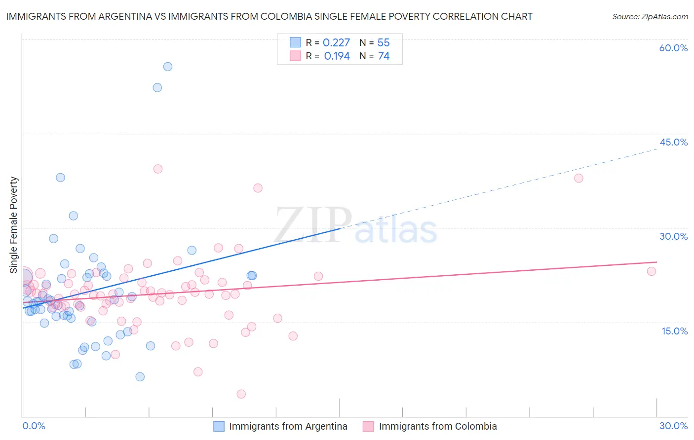 Immigrants from Argentina vs Immigrants from Colombia Single Female Poverty