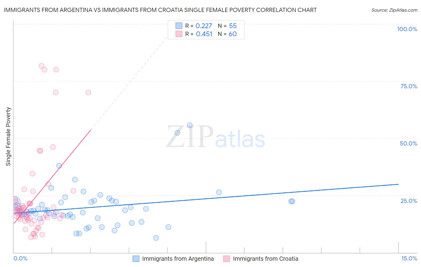 Immigrants from Argentina vs Immigrants from Croatia Single Female Poverty