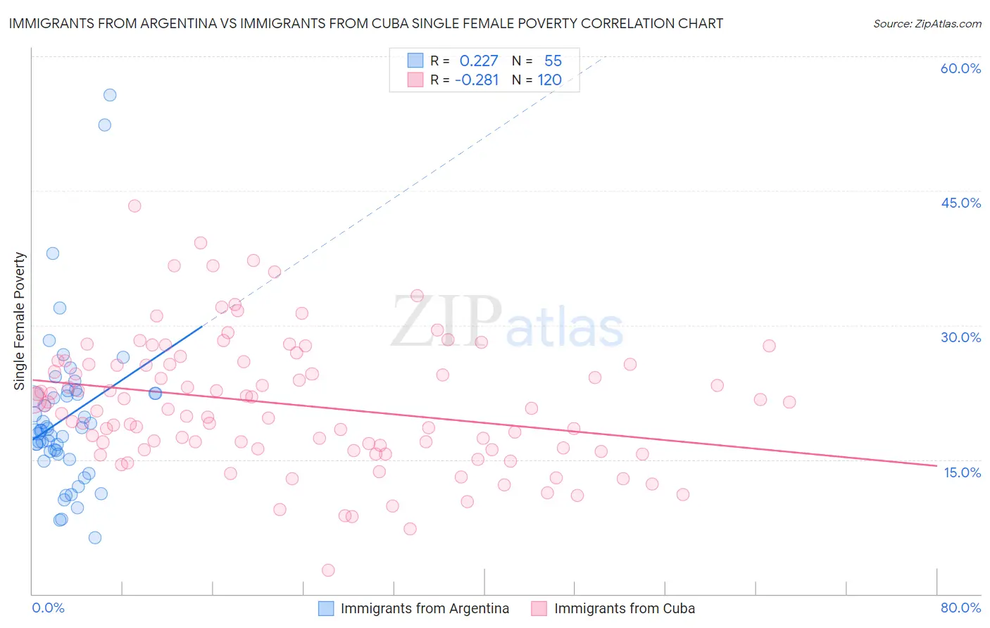 Immigrants from Argentina vs Immigrants from Cuba Single Female Poverty