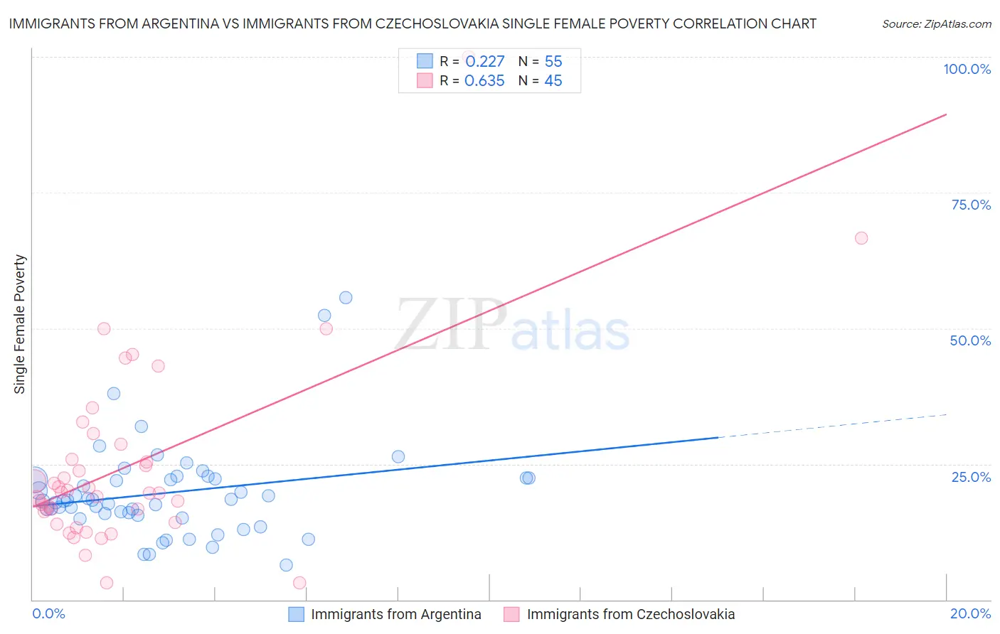 Immigrants from Argentina vs Immigrants from Czechoslovakia Single Female Poverty