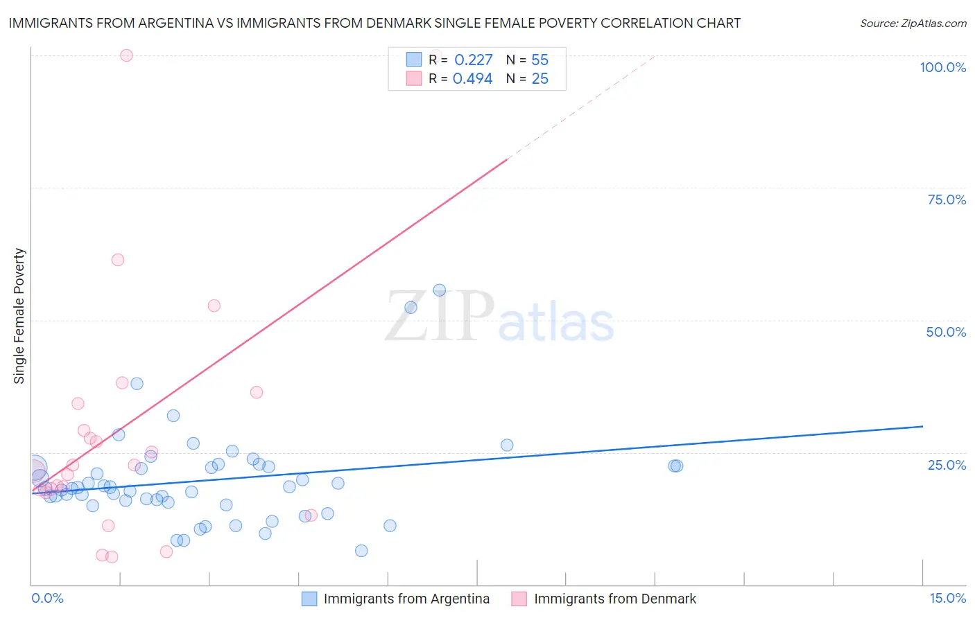Immigrants from Argentina vs Immigrants from Denmark Single Female Poverty