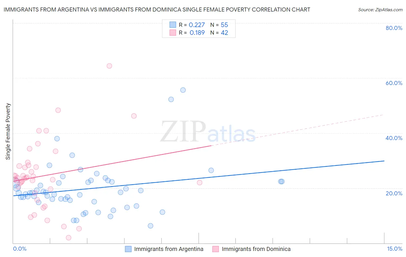 Immigrants from Argentina vs Immigrants from Dominica Single Female Poverty