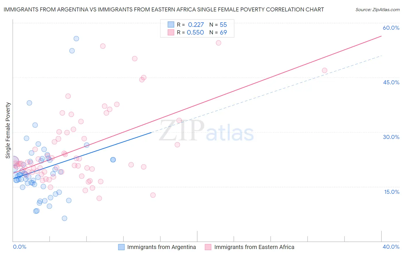 Immigrants from Argentina vs Immigrants from Eastern Africa Single Female Poverty