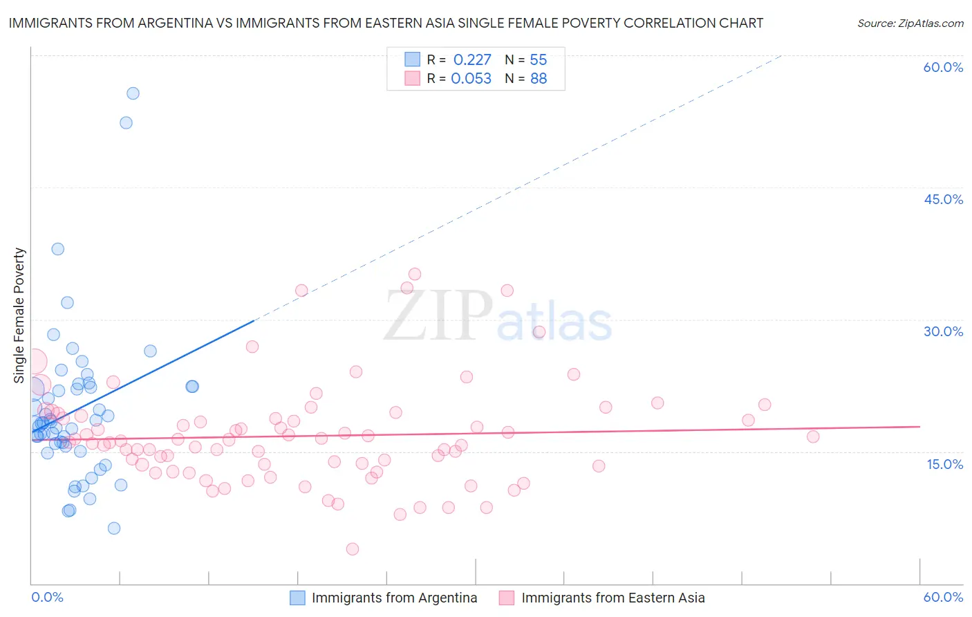 Immigrants from Argentina vs Immigrants from Eastern Asia Single Female Poverty