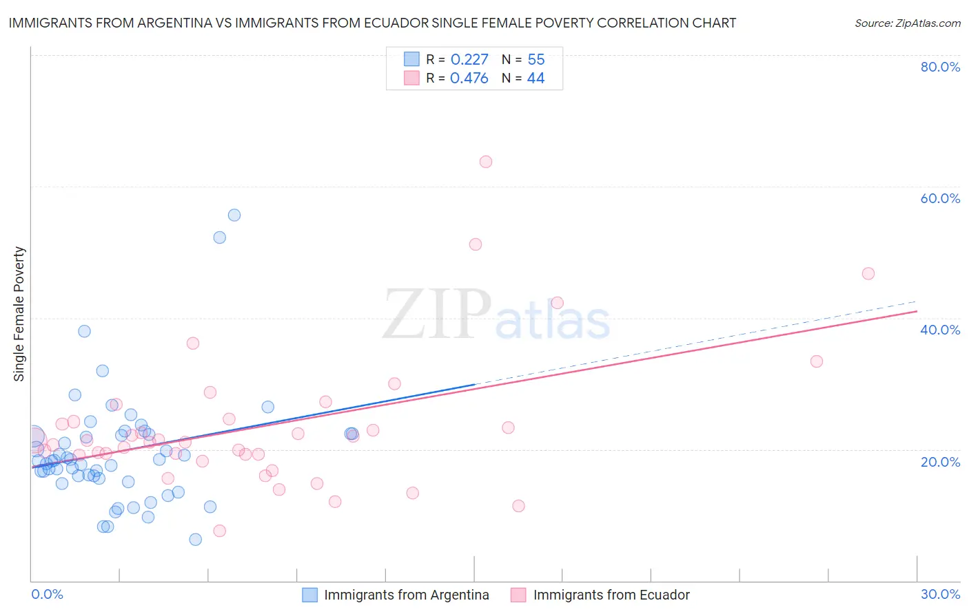 Immigrants from Argentina vs Immigrants from Ecuador Single Female Poverty