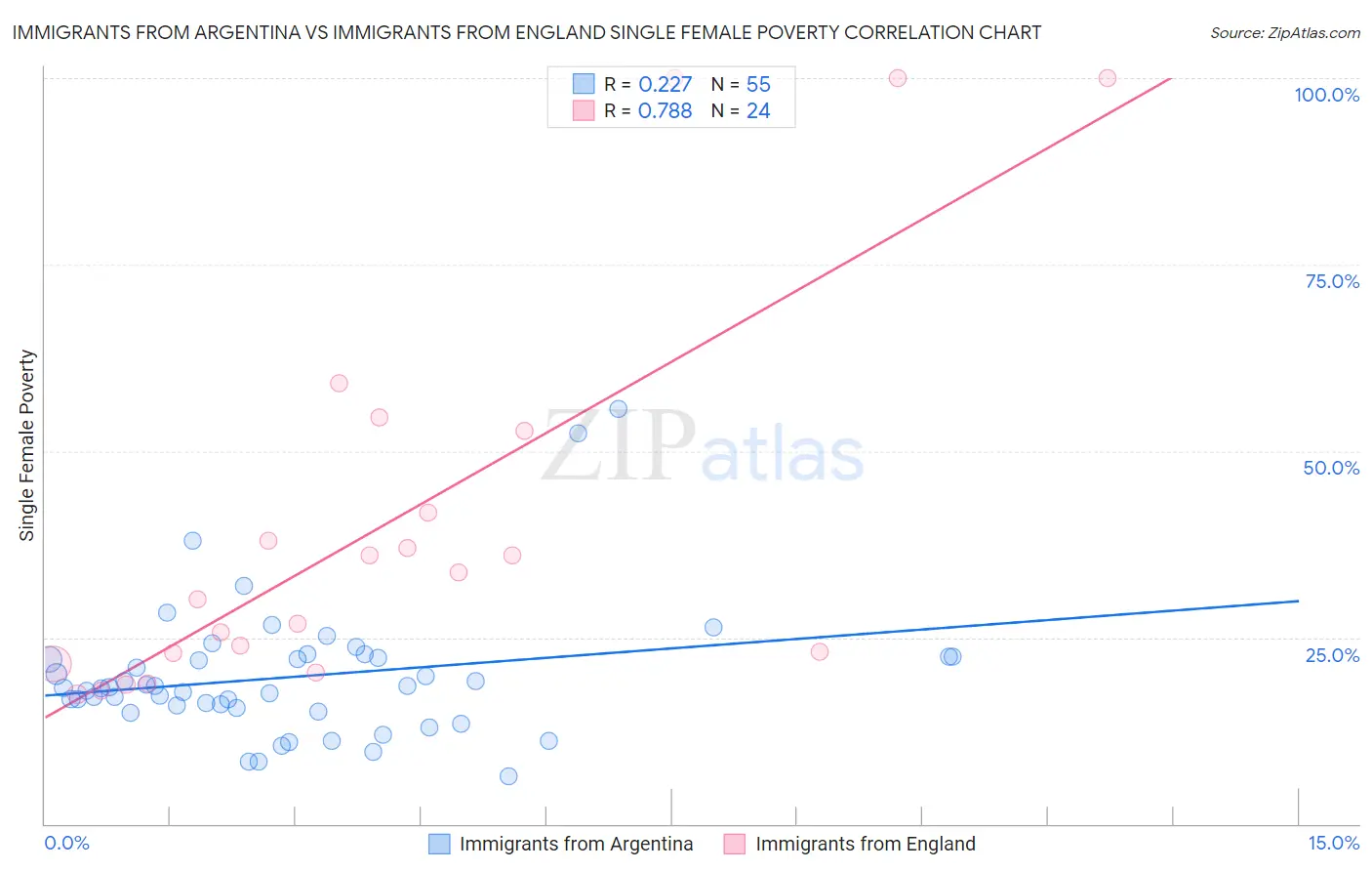 Immigrants from Argentina vs Immigrants from England Single Female Poverty