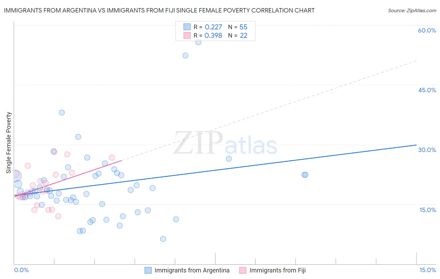 Immigrants from Argentina vs Immigrants from Fiji Single Female Poverty